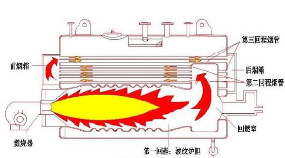 燃?xì)庹羝仩t原理